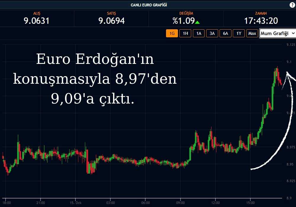 Euro 9,09'a Yükseldi