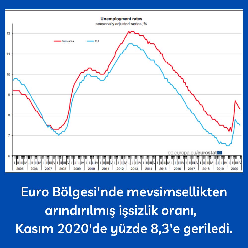Euro Bölgesi’nde İşsizlik Kasım %8,3