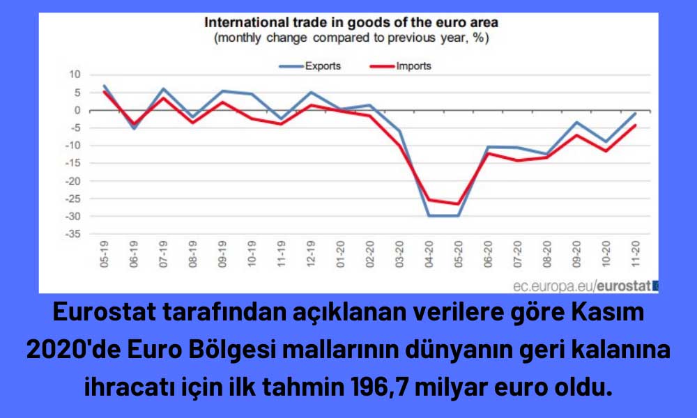 Euro Bölgesi Kasım Uluslararası Ticaret