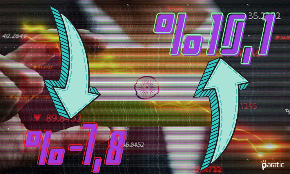 Hindistan GSYİH’si 2022 Mali Yılında %10,1 Büyüyecek