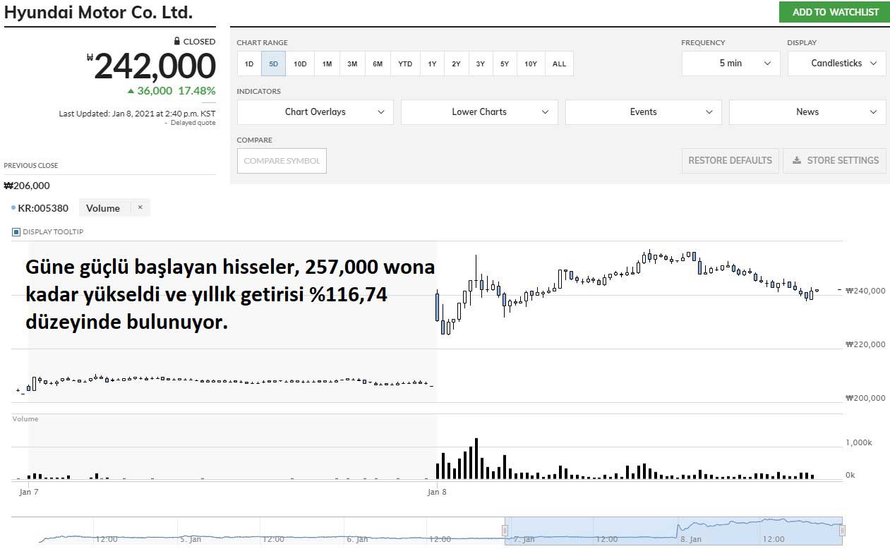 Hyundai Motor Hisseleri %20 Yükseliş Hyundai Motor Hisseleri %20 Yükseliş