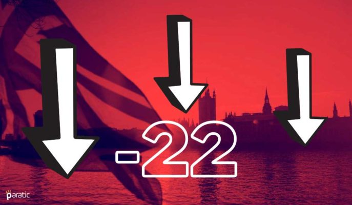 İngiltere’nin CBI İş İyimserliği Endeksi -22 ile Beklenti Üstü Düştü