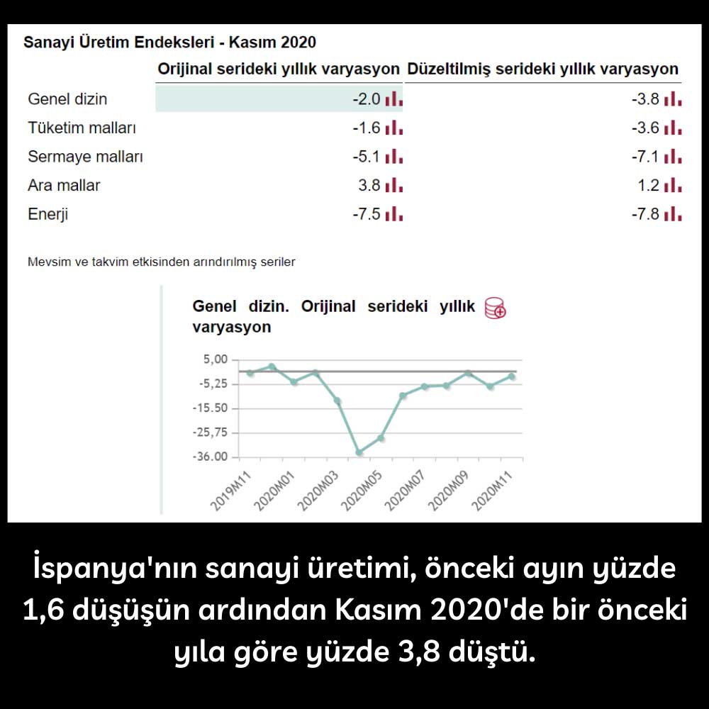 İspanya Sanayi Üretimi Kasım İspanya Sanayi Üretimi Kasım