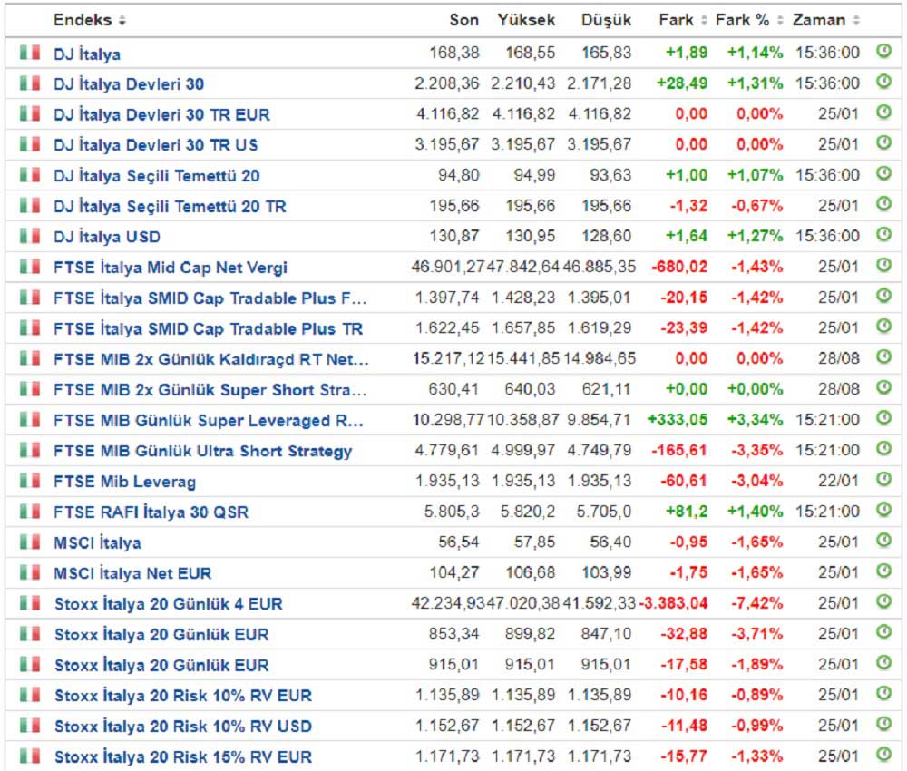 İtalya Borsa Endeksleri İtalya Borsa Endeksleri