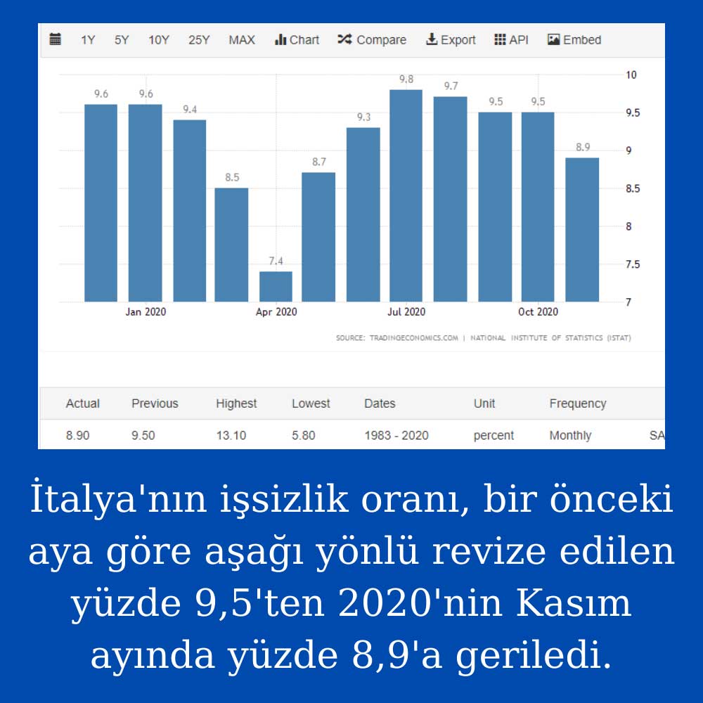 İtalya İşsizlik Kasım 2020 İtalya İşsizlik Kasım 2020