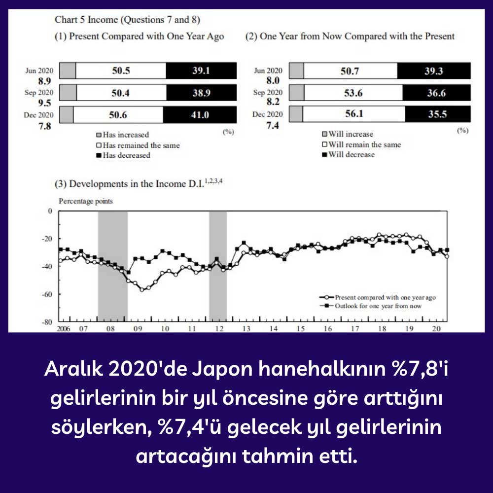 Japonya Gelir Artış Beklentisi - 84. Anket Japonya Gelir Artış Beklentisi - 84. Anket
