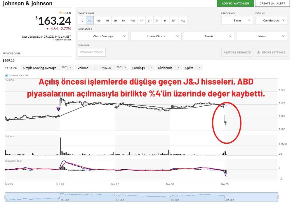 Johnson & Johnson Hisseleri Düşüşte Johnson & Johnson Hisseleri Düşüşte