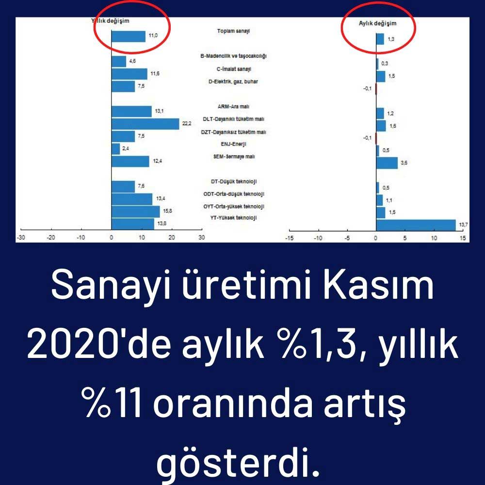 Sanayi Üretimi Sanayi Üretimi