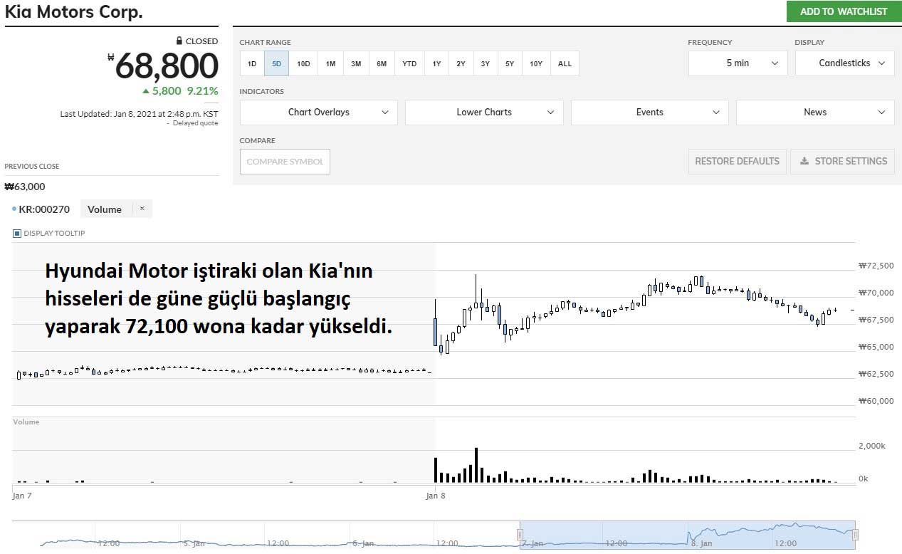 Kia Motors Hisseleri %9,21 Yükseliş Kia Motors Hisseleri %9,21 Yükseliş