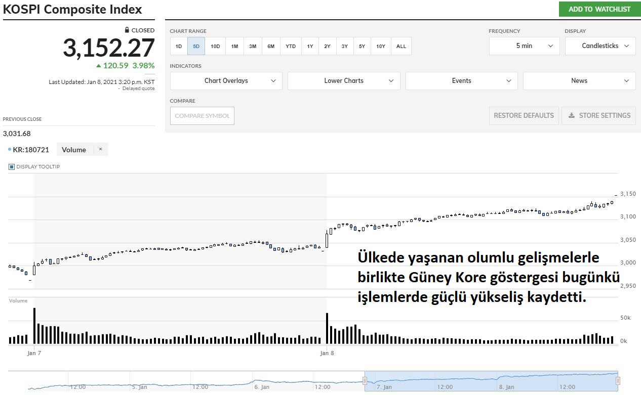 Kospi Endeksi %3,98 Yükseliş Kospi Endeksi %3,98 Yükseliş
