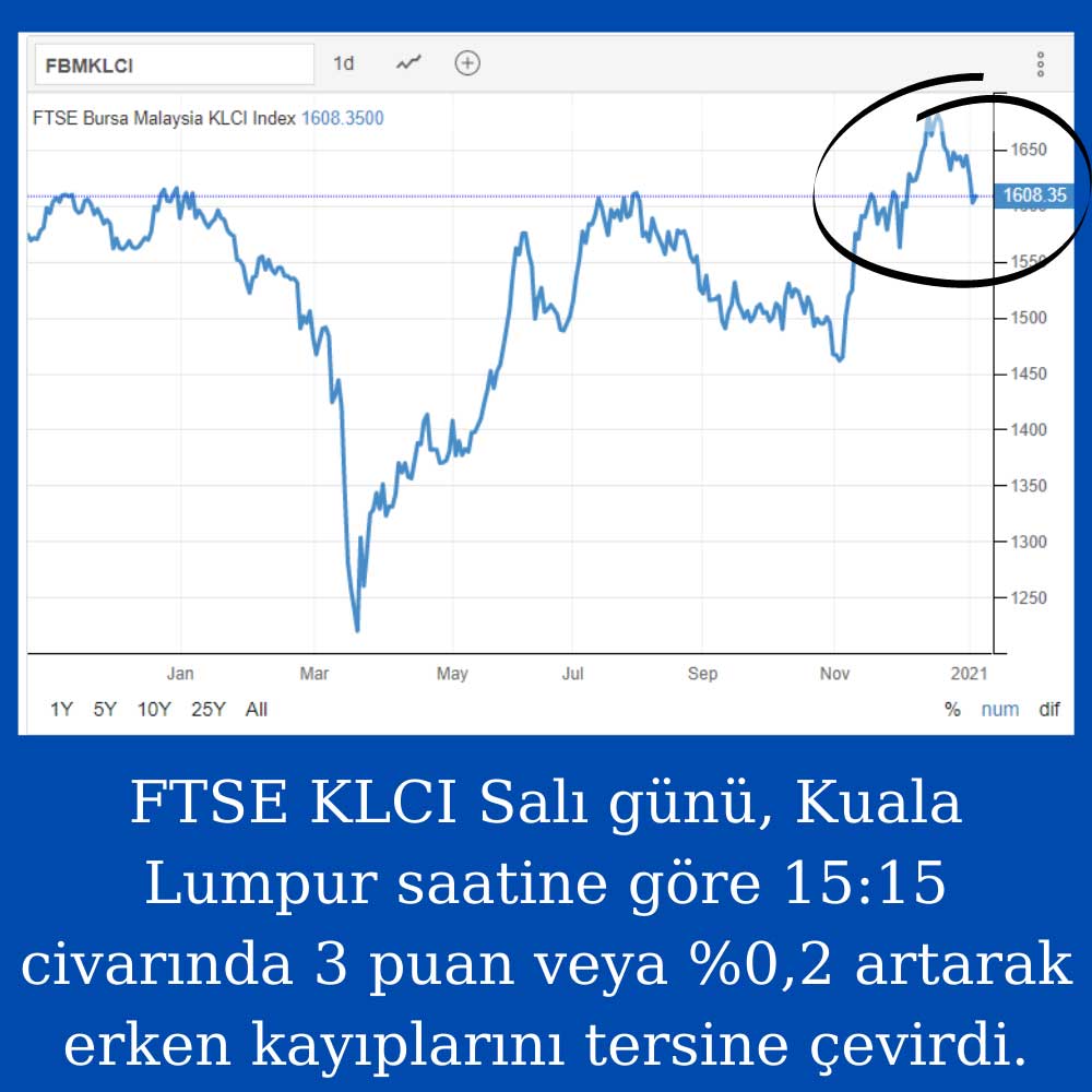 FTSE Bursa Malaysia KLCI Salı Performans FTSE Bursa Malaysia KLCI Salı Performans