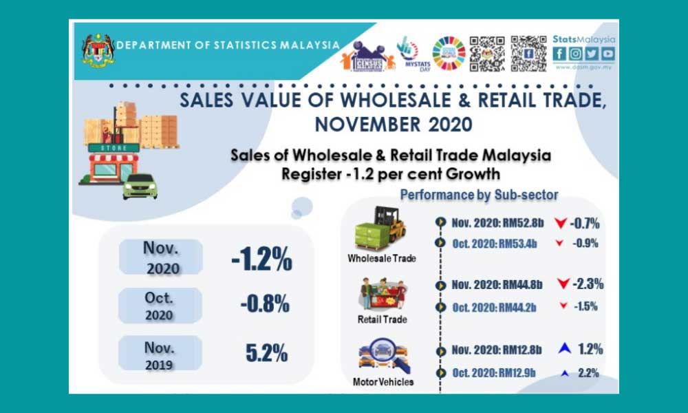 Malezya Perakende Satışları Kasım