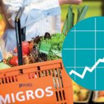 HSBC’nin Fiyat Hedefini 54 TL’ye Çıkardığı Migros Hisseleri Zirveyi Gördü