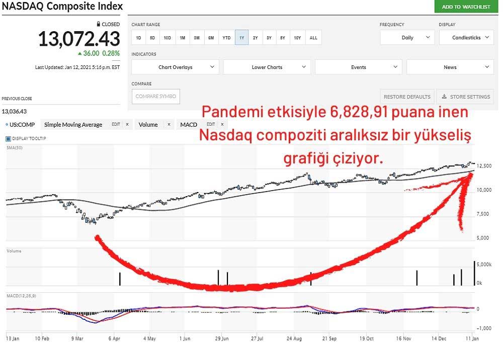 Nasdaq Endeksi %80 Yükseldi Nasdaq Endeksi %80 Yükseldi