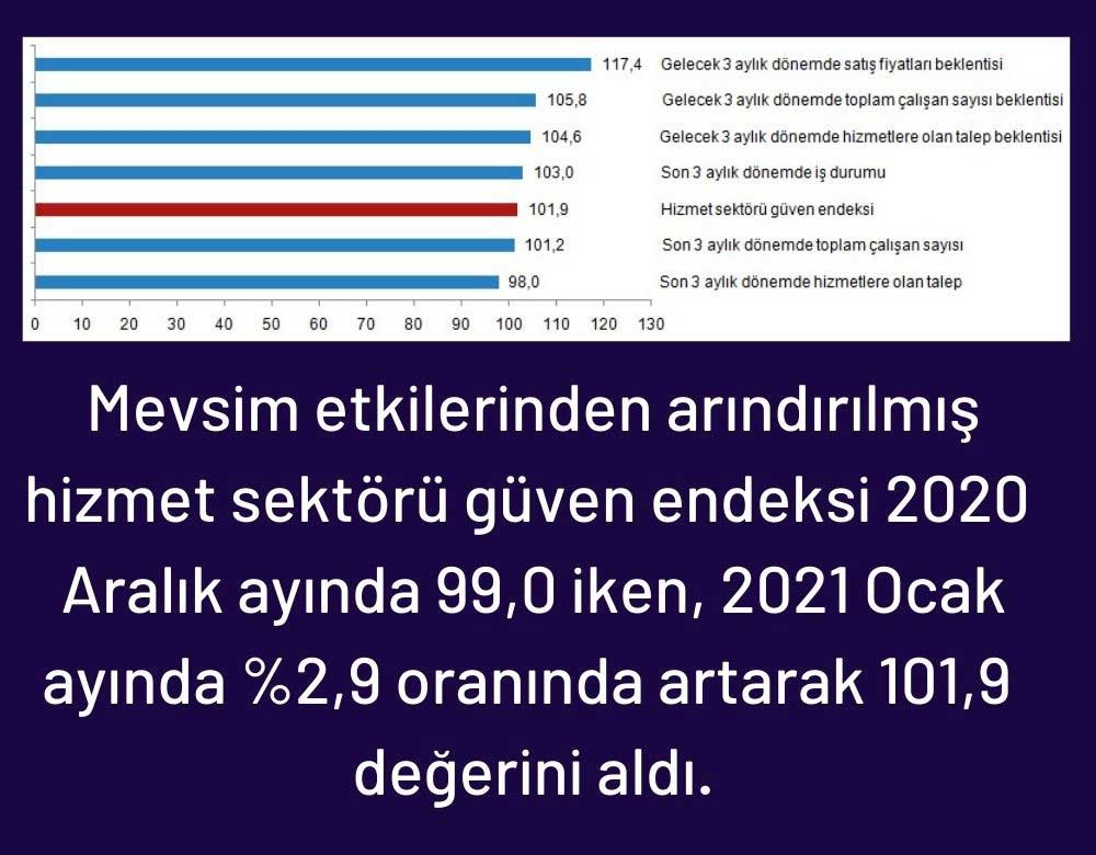 Hizmet Sektöründe Güven Arttı Hizmet Sektöründe Güven Arttı