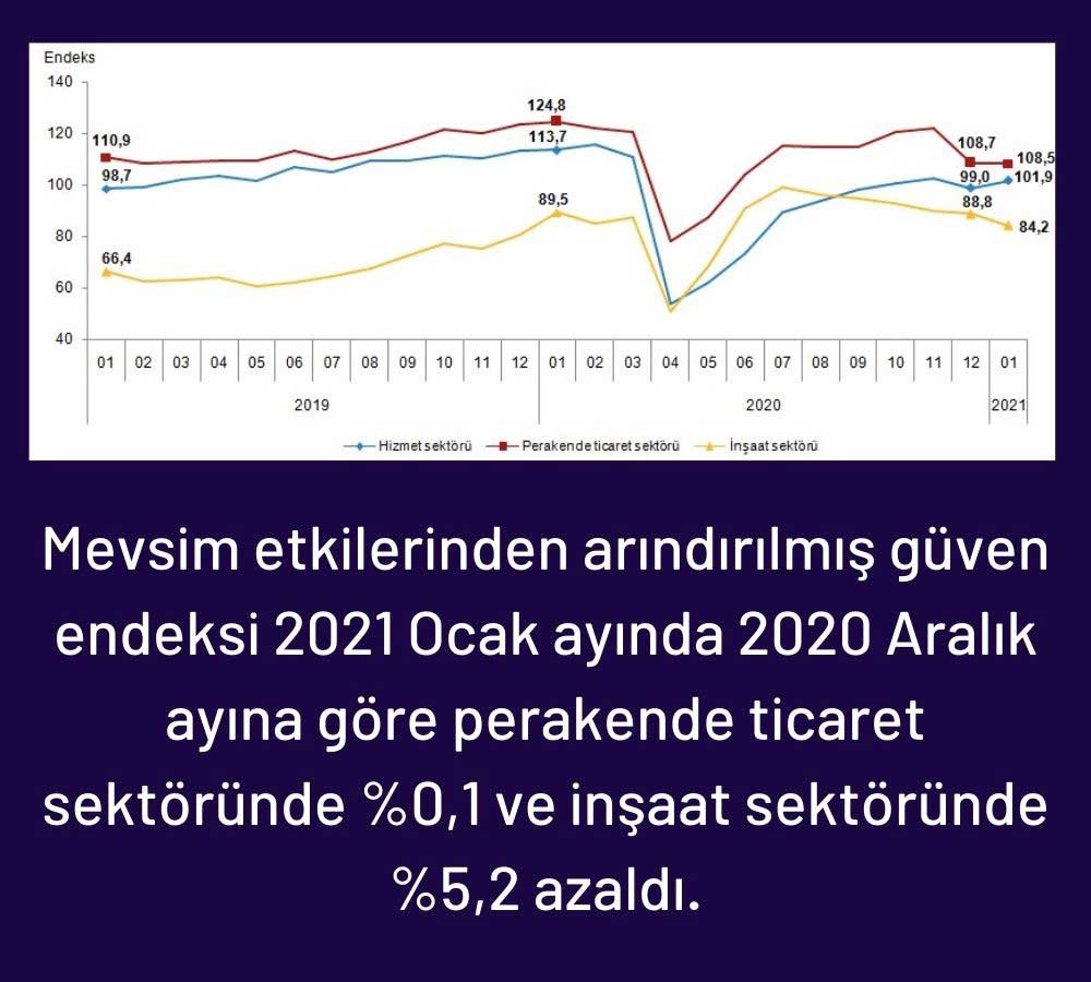 Sektörel Güven Endeksleri Sektörel Güven Endeksleri