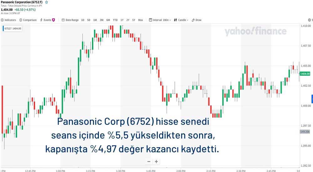Panasonic Corp. Hisseleri Yükseldi Panasonic Corp. Hisseleri Yükseldi