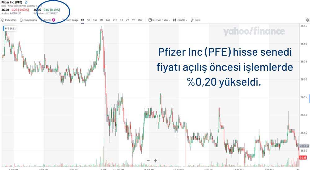 Pfizer Hisseleri Açılış Öncesinde Pozitif Pfizer Hisseleri Açılış Öncesinde Pozitif