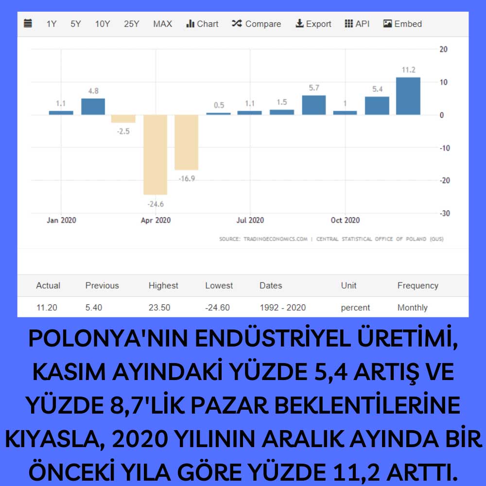 Polonya Aralik 2020 Sanayi Uretimi