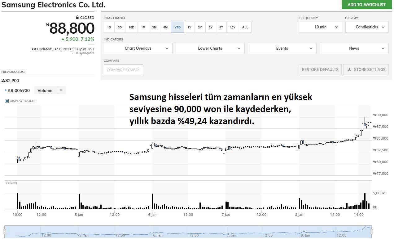 Samsung Hisseleri %7,12 Yükseliş Samsung Hisseleri %7,12 Yükseliş
