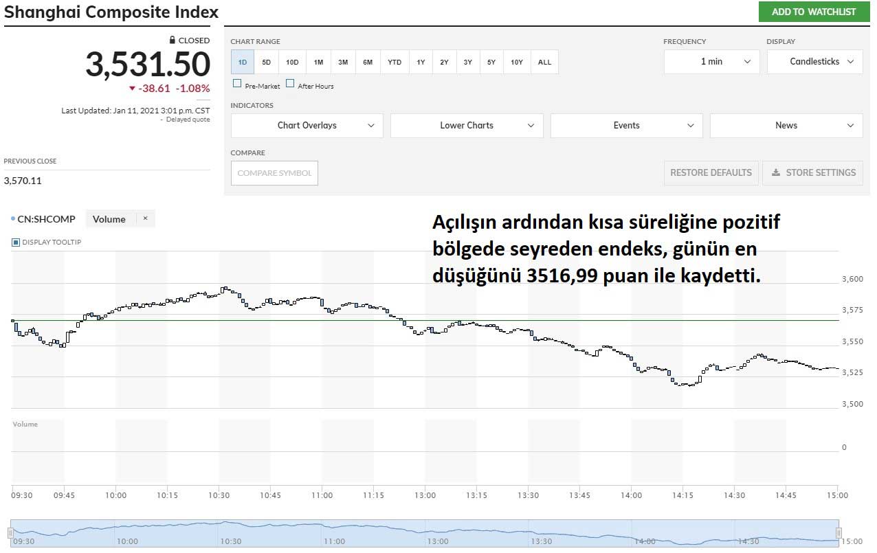Şanghay Kompozit Yüzde 1,08 Düşüş Şanghay Kompozit Yüzde 1,08 Düşüş