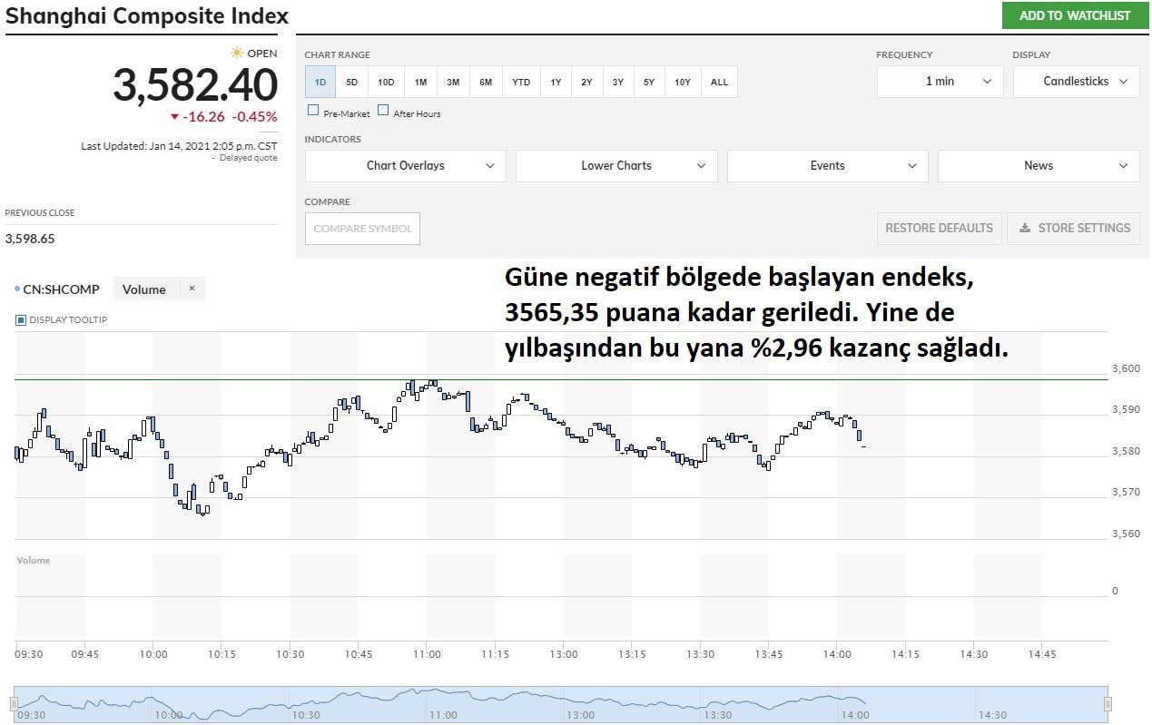 Şanghay Kompozit %0,45 Düşüş Şanghay Kompozit %0,45 Düşüş