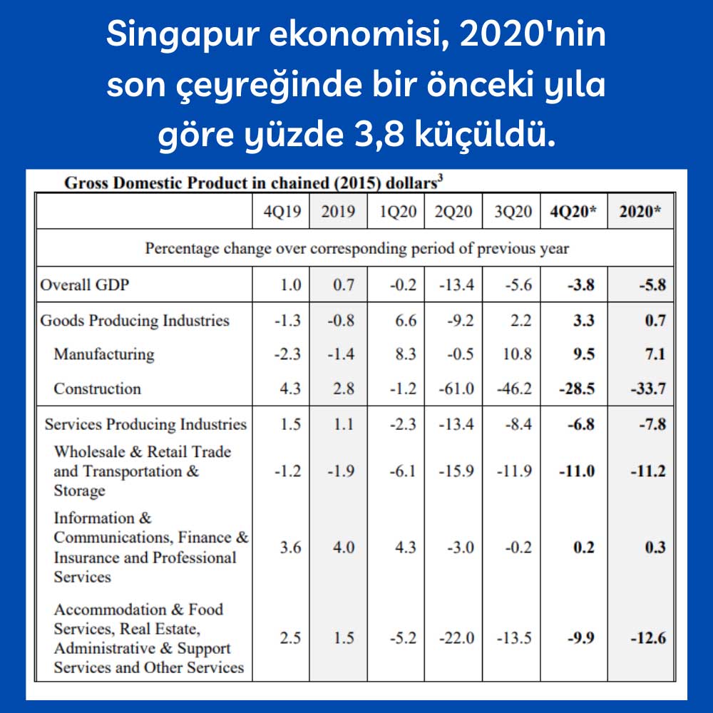 Singapur 4Ç20 GSYİH