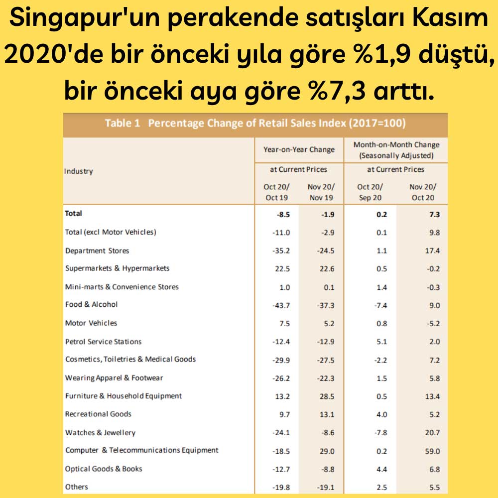 Singapur Perakende Satışları