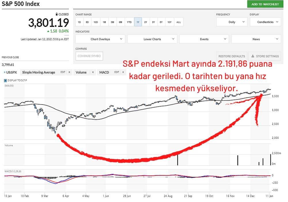 S&P 500 Endeksi %70 Yükseldi S&P 500 Endeksi %70 Yükseldi
