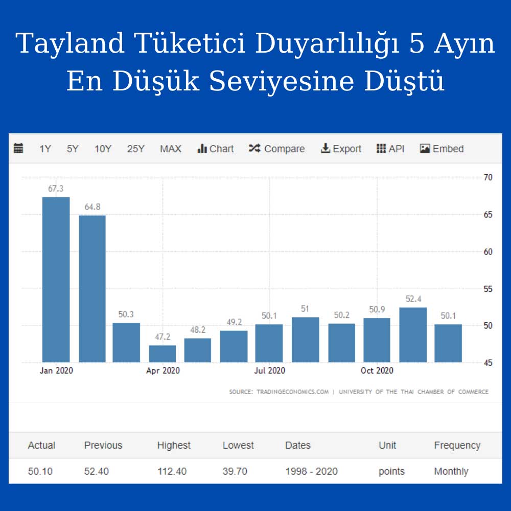 Tayland Tüketici Güveni Tayland Tüketici Güveni