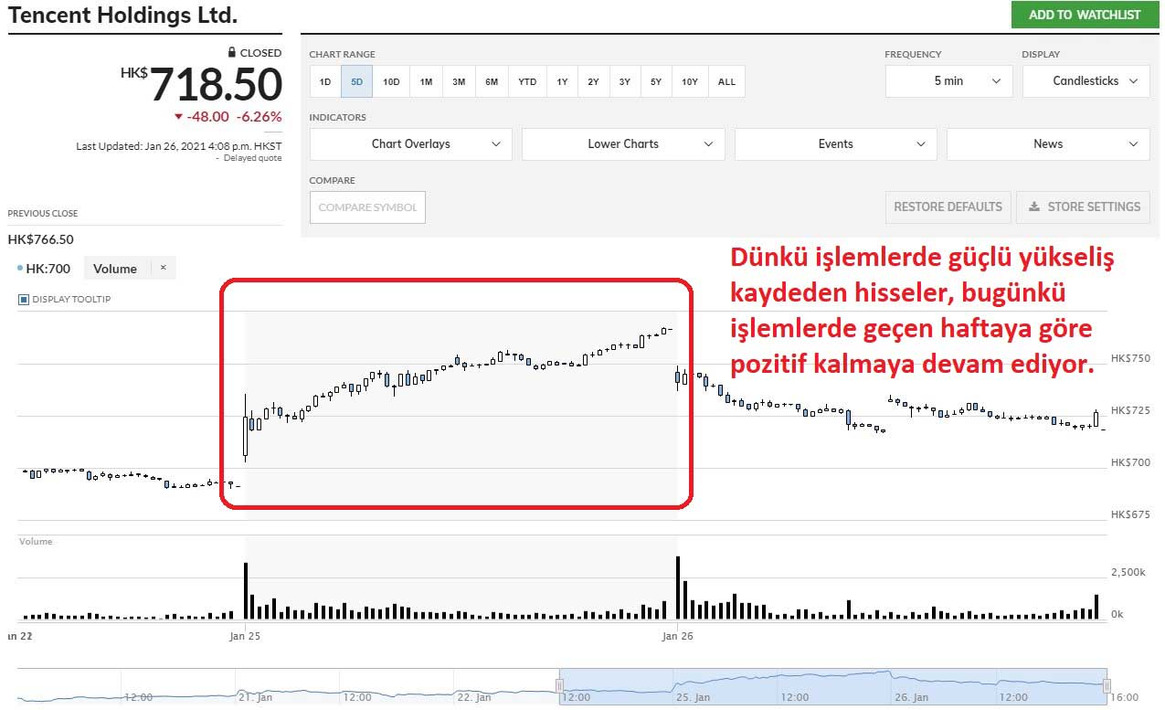 Tencent Hisseleri %6,26 Düşüş Tencent Hisseleri %6,26 Düşüş