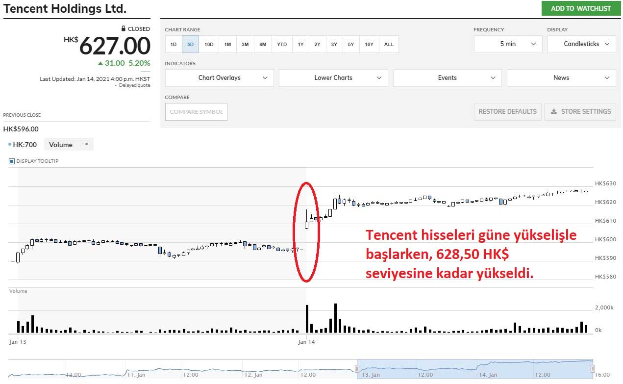 Tencent Hisseleri %5,20 Yükseliş Tencent Hisseleri %5,20 Yükseliş