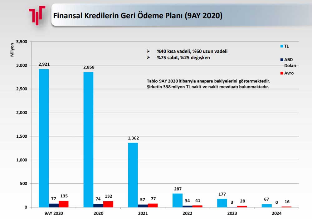 Torunlar GYO Kredilerin Geri Ödeme Planı Torunlar GYO Kredilerin Geri Ödeme Planı
