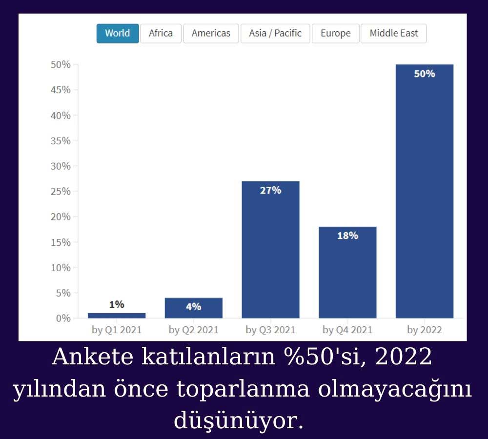 Turizm Sektörü Toparlanma Beklentisi Turizm Sektörü Toparlanma Beklentisi