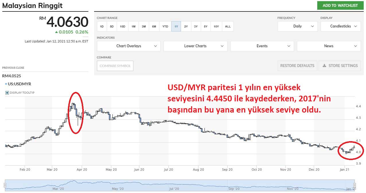 USD/MYR Paritesi %0,26 Yükseliş