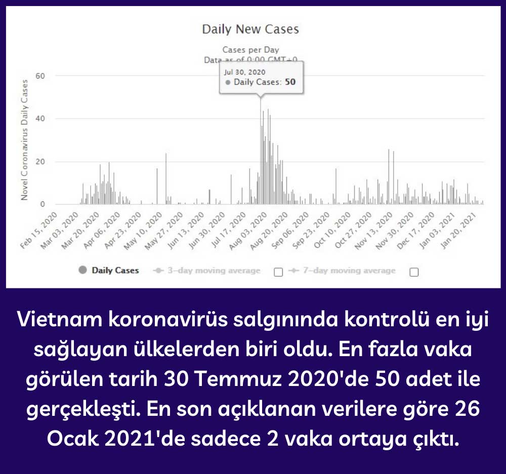 Vietnam Koronavirüs Salgını Vaka Oranları