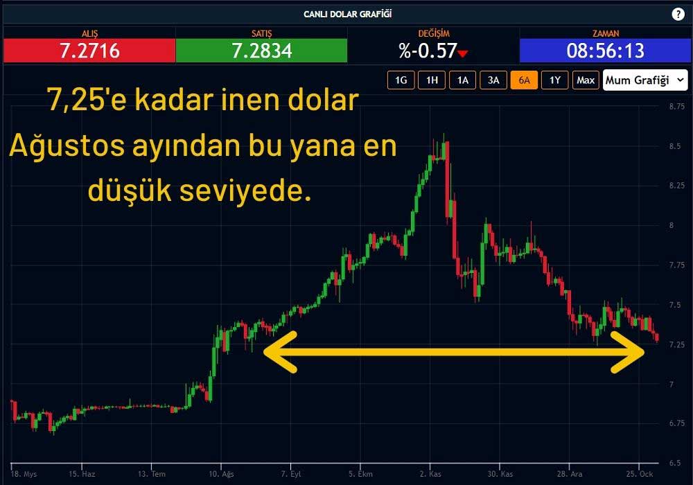 Dolar 7,27'de Seyrediyor Dolar 7,27'de Seyrediyor