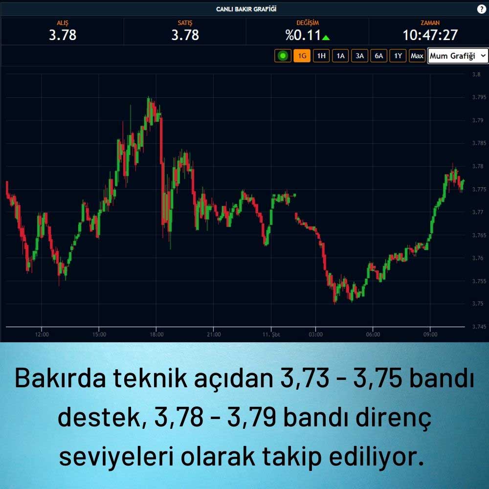 Bakır 3,78 Dolar Bakır 3,78 Dolar