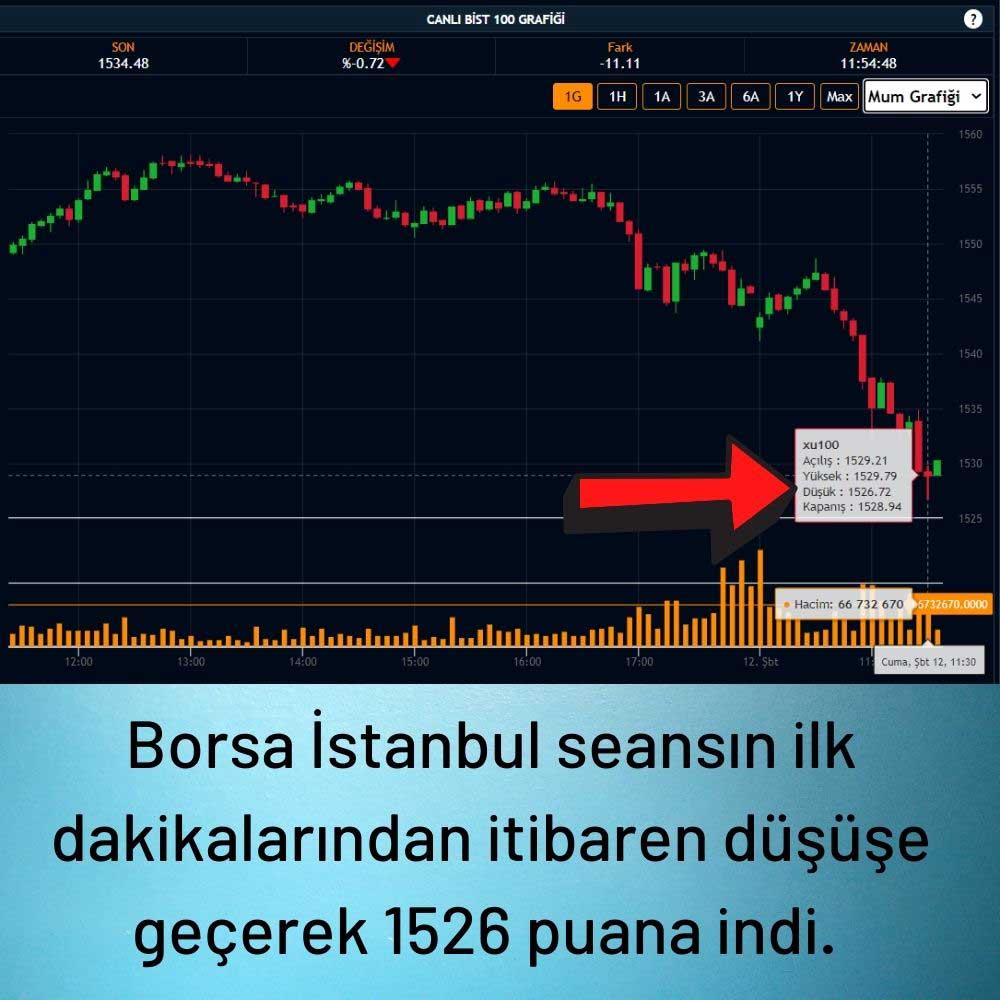 BIST 100 Endeksi Düşüş Gösteriyor BIST 100 Endeksi Düşüş Gösteriyor