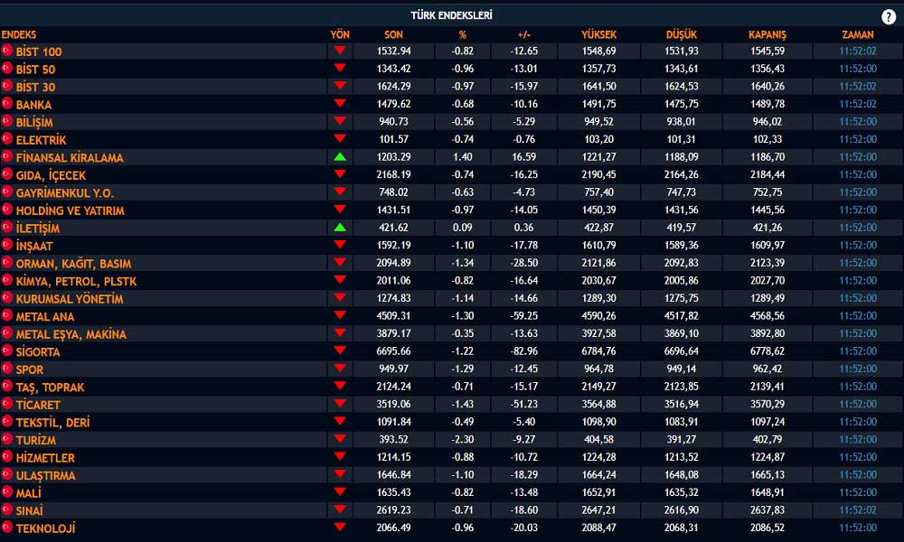 Borsa Alt Sektörler Borsa Alt Sektörler