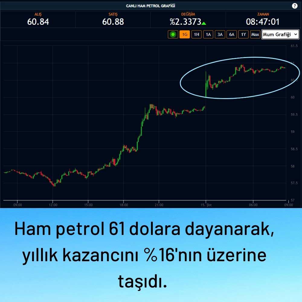 Ham Petrol 60 Doları Aştı Ham Petrol 60 Doları Aştı