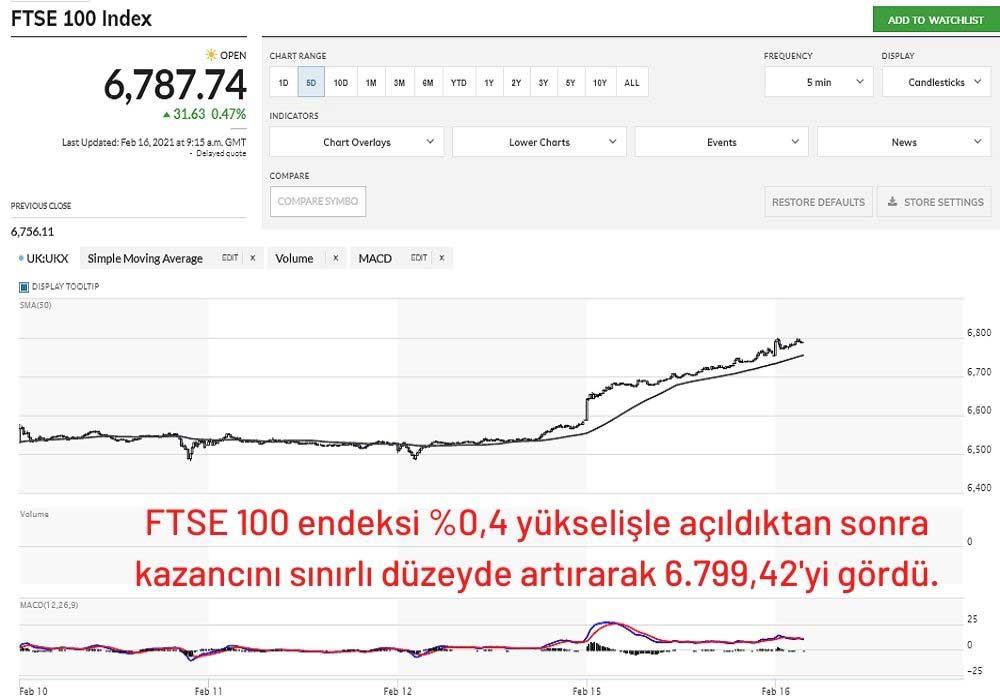 FTSE 100 Endeksi