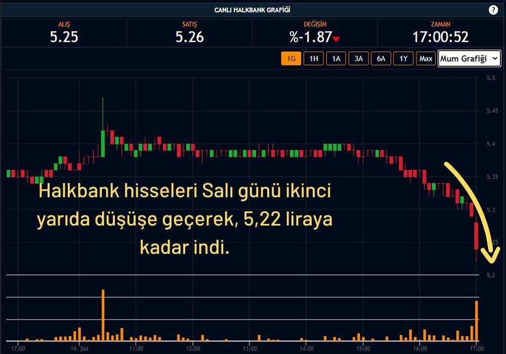 Halkbank Hisseleri Negatif Halkbank Hisseleri Negatif
