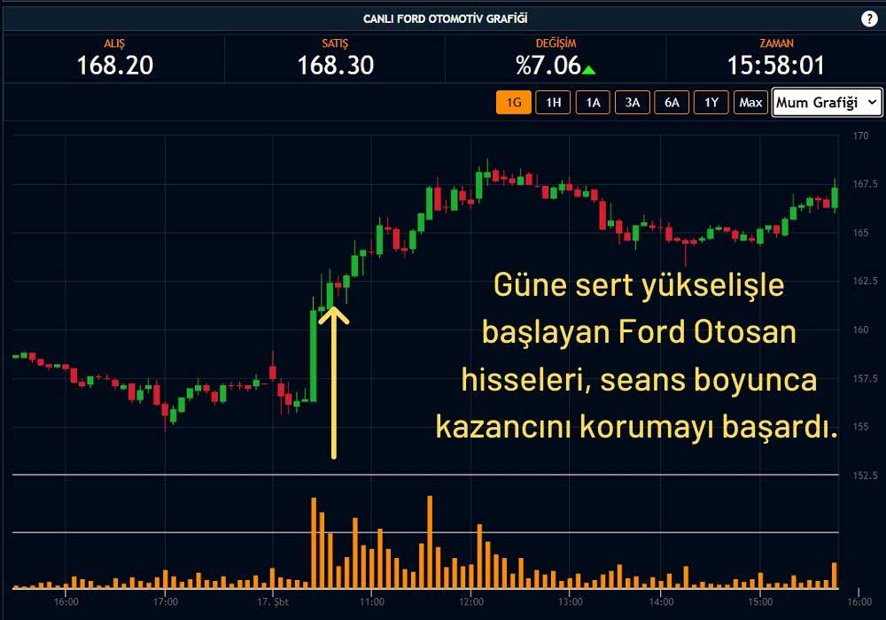 Ford Otomotiv Hisseleri Yükseldi Ford Otomotiv Hisseleri Yükseldi