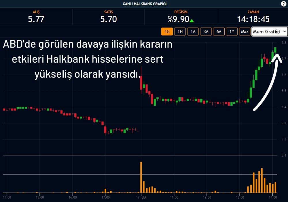 Halkbank Hisseleri %9,90 Yükseldi Halkbank Hisseleri %9,90 Yükseldi