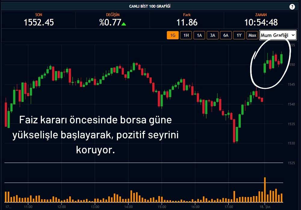 BIST 100 Endeksi 1552 Puan BIST 100 Endeksi 1552 Puan