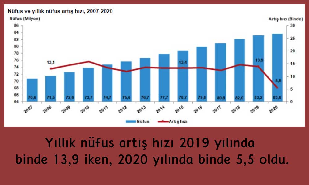 2020 Nüfus Artış Hızı Yavaşladı 2020 Nüfus Artış Hızı Yavaşladı