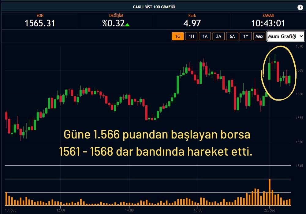Borsa İstanbul 1565 Puan