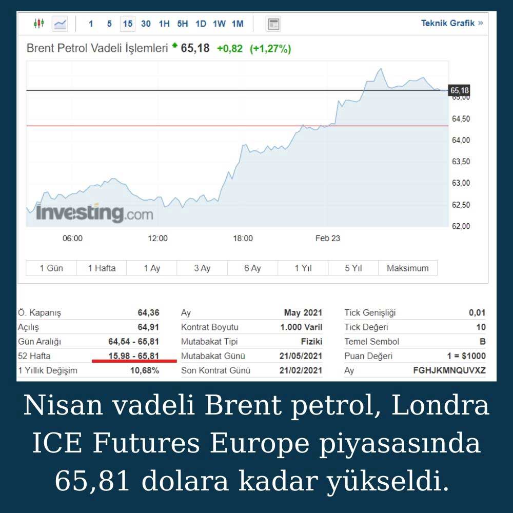 Brent Petrol 65 Dolar Brent Petrol 65 Dolar