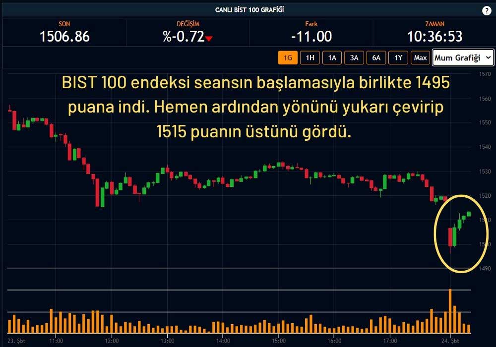 Borsa İstanbul Düşüş Sürüyor Borsa İstanbul Düşüş Sürüyor